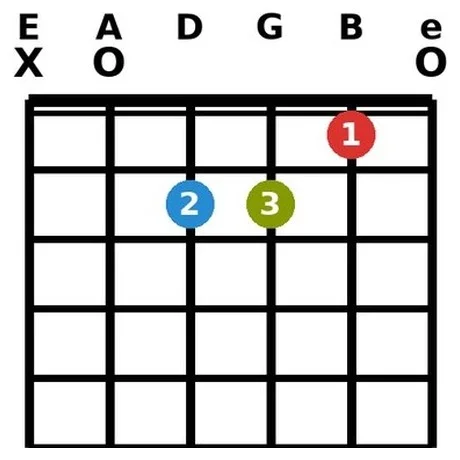 A minor guitar chord chart