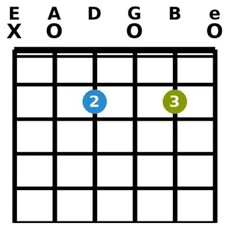 A7 dominant seventh guitar chord chart