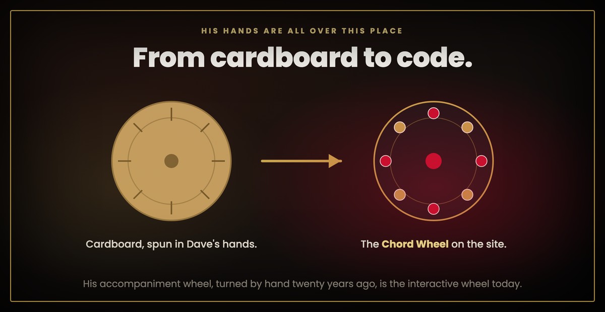 From cardboard to code: Dave's cardboard accompaniment wheel becoming the site's interactive Chord Wheel.